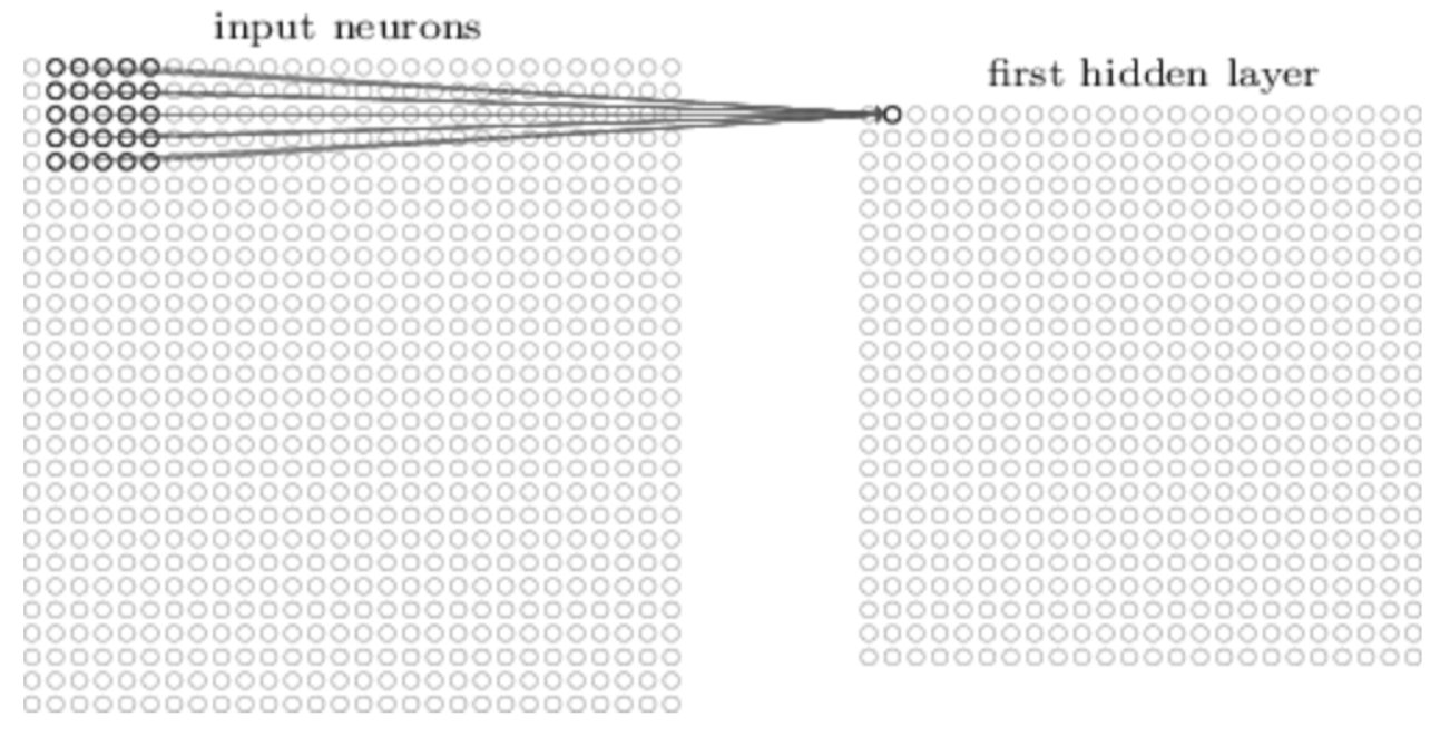 Convolution: applying a kernel