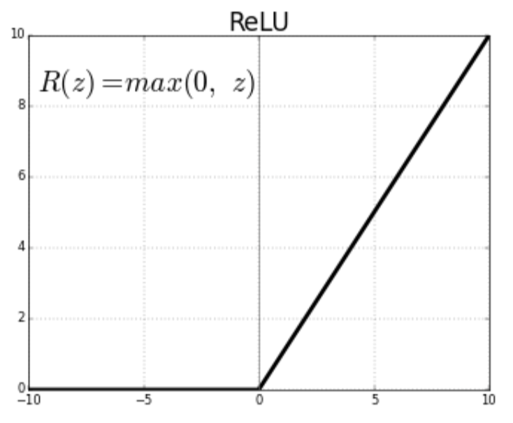 Rectified Linear Unit